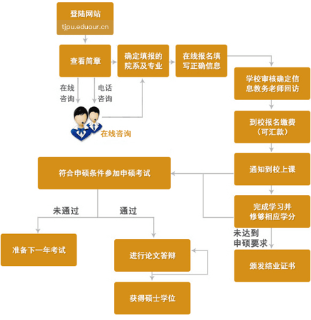 天津工业大学在职研究生申硕流程